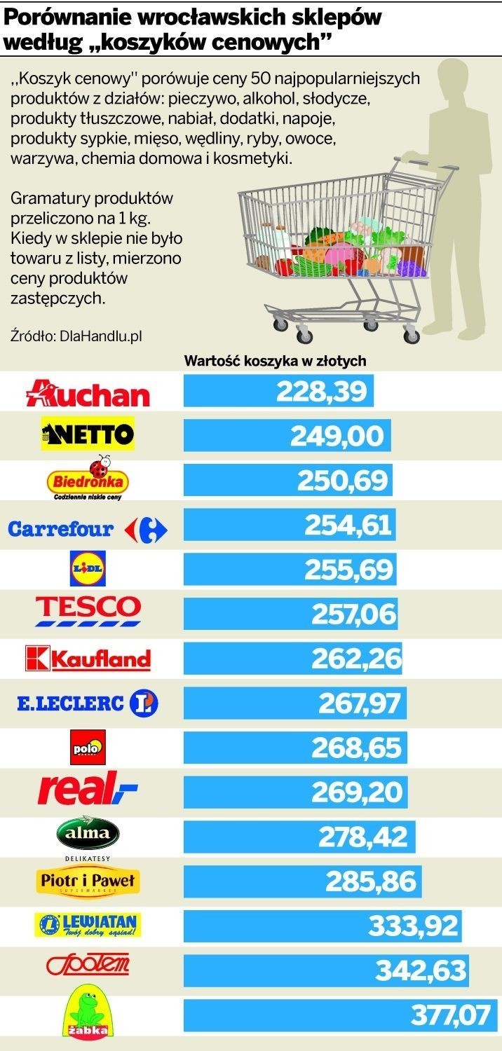 Wrocław: W Auchan za zakupy zapłacisz najmniej