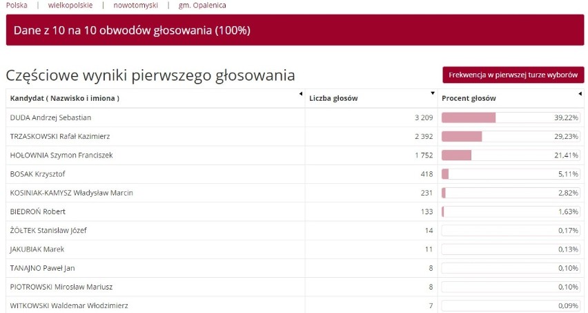 Wyniki wyborów prezydenckich. W gminach Nowy Tomyśl i Zbąszyń wygrywa Trzaskowski, w pozostałych - Duda