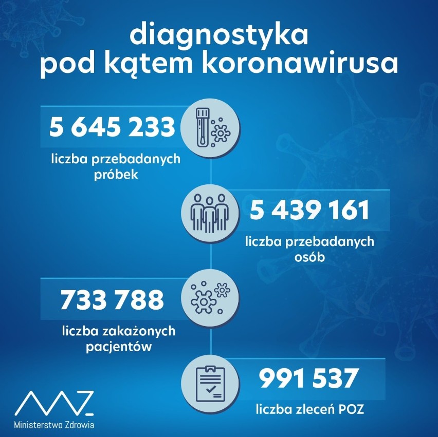 W ciągu doby wykonano ponad 35,1 tys. testów na obecność koronawirusa