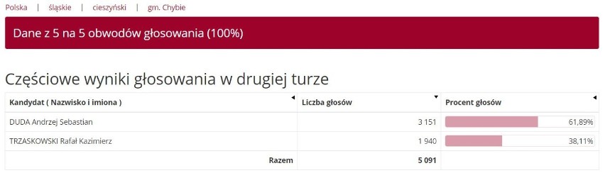 Wyniki wyborów prezydenckich 2020 CIESZYN. Rafał Trzaskowski wygrywa w Cieszynie. Jak głosowały gminy w powiecie?