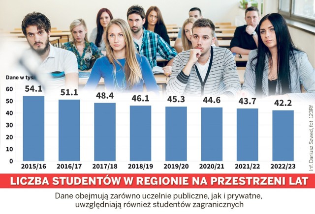 Rokrocznie maleje liczba studentów na Podkarpaciu.