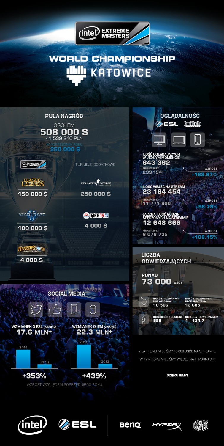 Intel Extreme Masters Katowice 2014