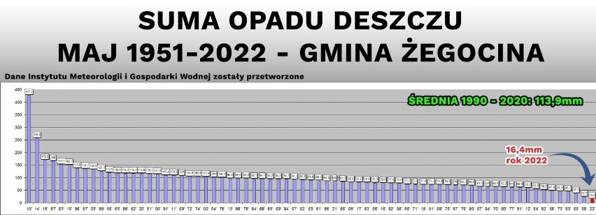 Suma opadów deszczu w latach 1951-2022 w gminie Żegocina dla...