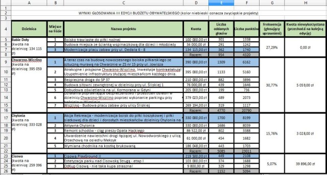 WYNIKI GŁOSOWANIA III EDYCJI BUDŻETU OBYWATELSKIEGO (kolor niebieski oznacza zwycięskie projekty)