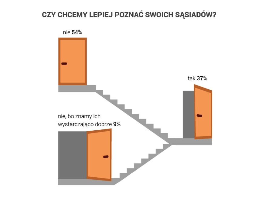 W sąsiedzkich relacjach najwygodniej trzymać nam bezpieczny...