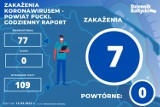 Pandemia COVID-19 na ziemi puckiej. Zakażenia w powiecie puckim - raport 12.03.2022