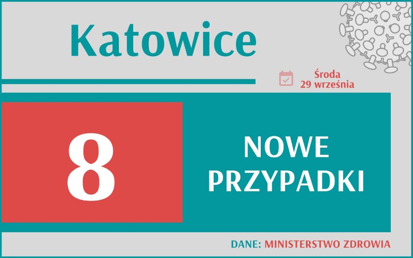 Ponad tysiąc nowych zakażeń koronawirusem w Polsce! Jak wygląda sytuacja w województwie śląskim?