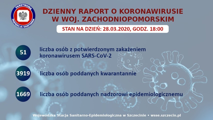 Aktualny raport epidemiologiczny z powiatu szczecineckiego (29.03)