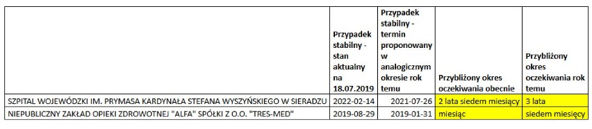 Skraca się czas oczekiwania na zabieg usunięcia zaćmy. W Sieradzu z trzech lat do... dwóch i pół 