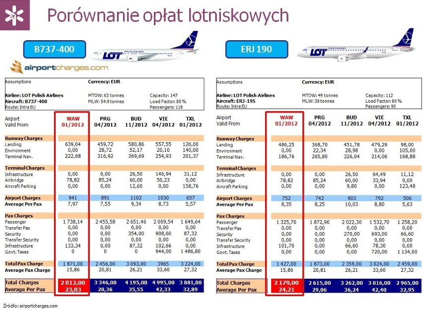 Lotnisko Chopina obniża opłaty lotniskowe. Będą tańsze loty z Warszawy?