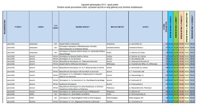 Zobacz wyniki egzaminów gimnazjalnych