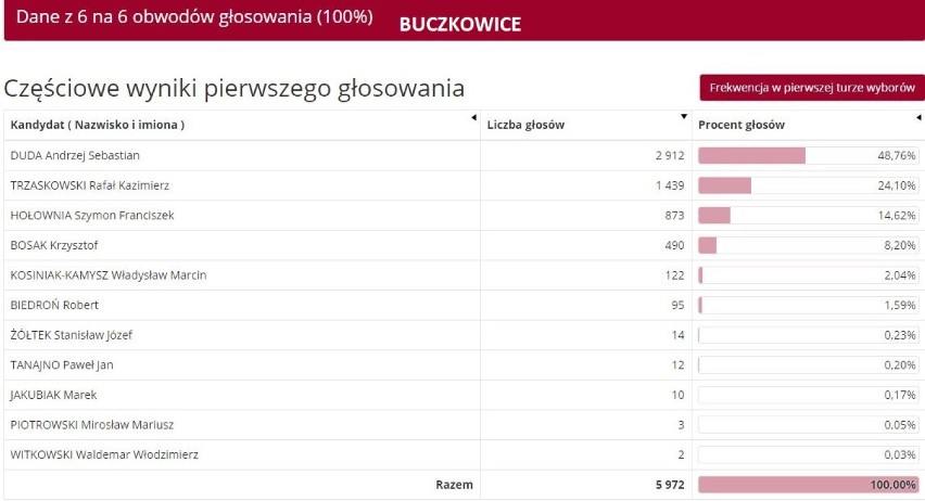 Wyniki wyborów prezydenckich w Bielsku-Białej i w pow. bielskim Jak głosowano?