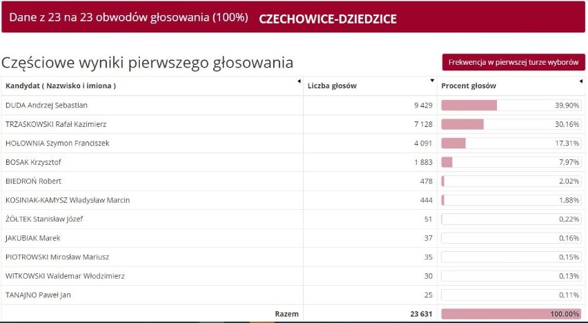Wyniki wyborów prezydenckich w Bielsku-Białej i w pow. bielskim Jak głosowano?
