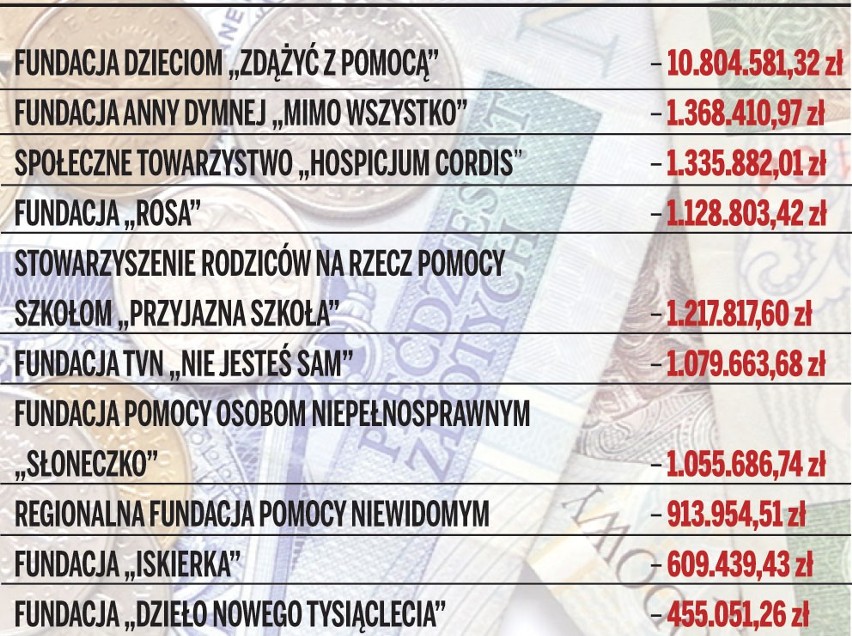 Komu mieszkańcy woj. śląskiego przekazali 1 proc. podatku?