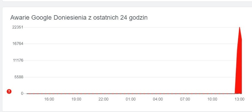 Wielka awaria Google! Nie działa m.in. YouTube, Gmail i...