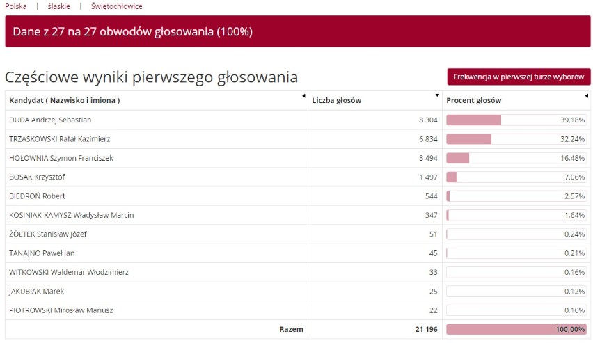 Wyniki wyborów prezydenckich ŚWIĘTOCHŁOWICE - kto wygrał? Jak głosowano? Sprawdź frekwencję. WYBORY 2020