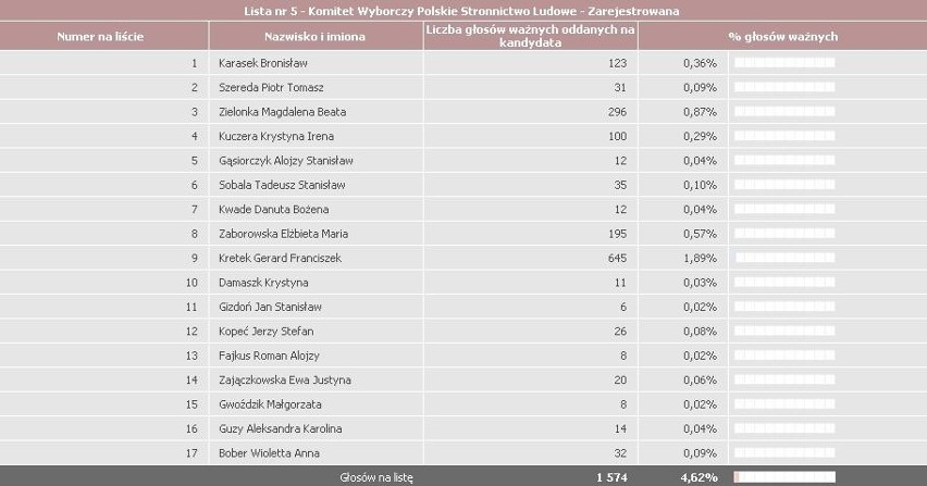 Oficjalne WYNIKI WYBORÓW 2011 Racibórz, okręg 30 - zobacz nazwiska