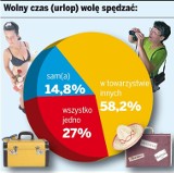 Po co jedziemy na wakacje? - sondaż Dziennika Zachodniego