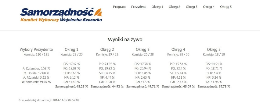 Wyniki wyborów 2014 na prezydenta Gdyni [WYBORY SAMORZĄDOWE 2014, DANE PKW]