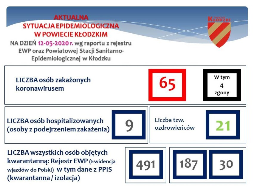 Koronawirus w powiecie kłodzkim: mamy 65 przypadków 