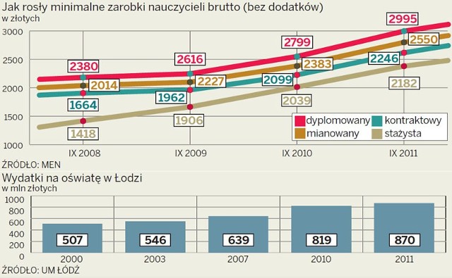 Brakuje pieniędzy na podwyżki dla nauczycieli