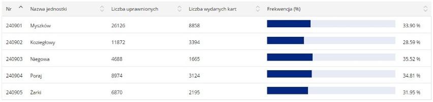 Powiat  myszkowski. Frekwencja po godz. 17 wyniosła 32,87...