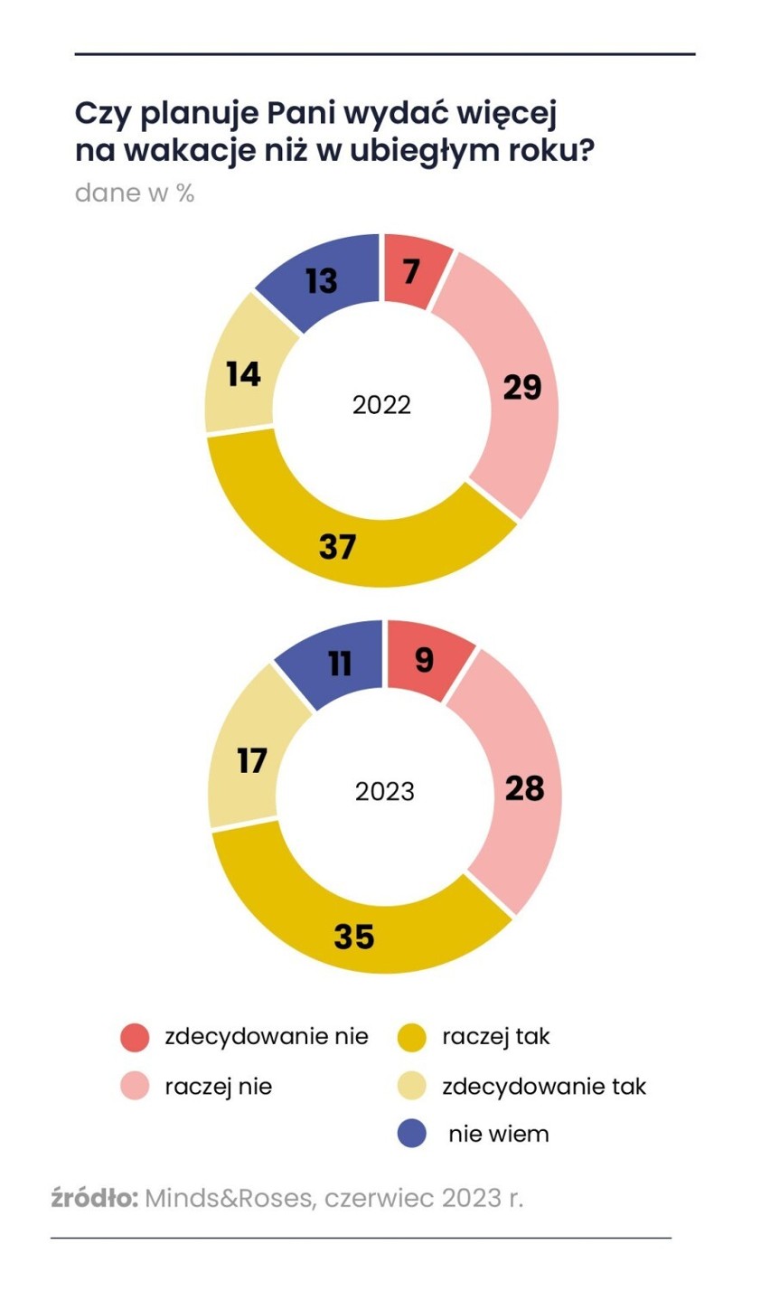 Większość Polaków, zarówno w 2023 jak i 2022 roku, planowała...