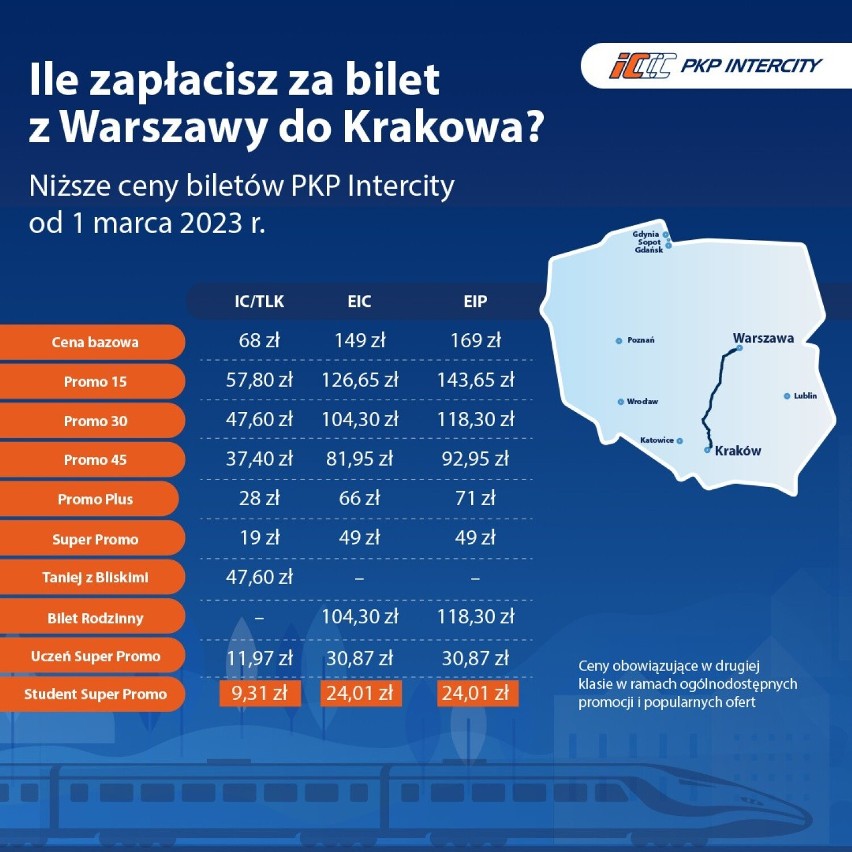 A jednak! PKP Intercity obniża ceny biletów. Wiemy, ile będą kosztowały