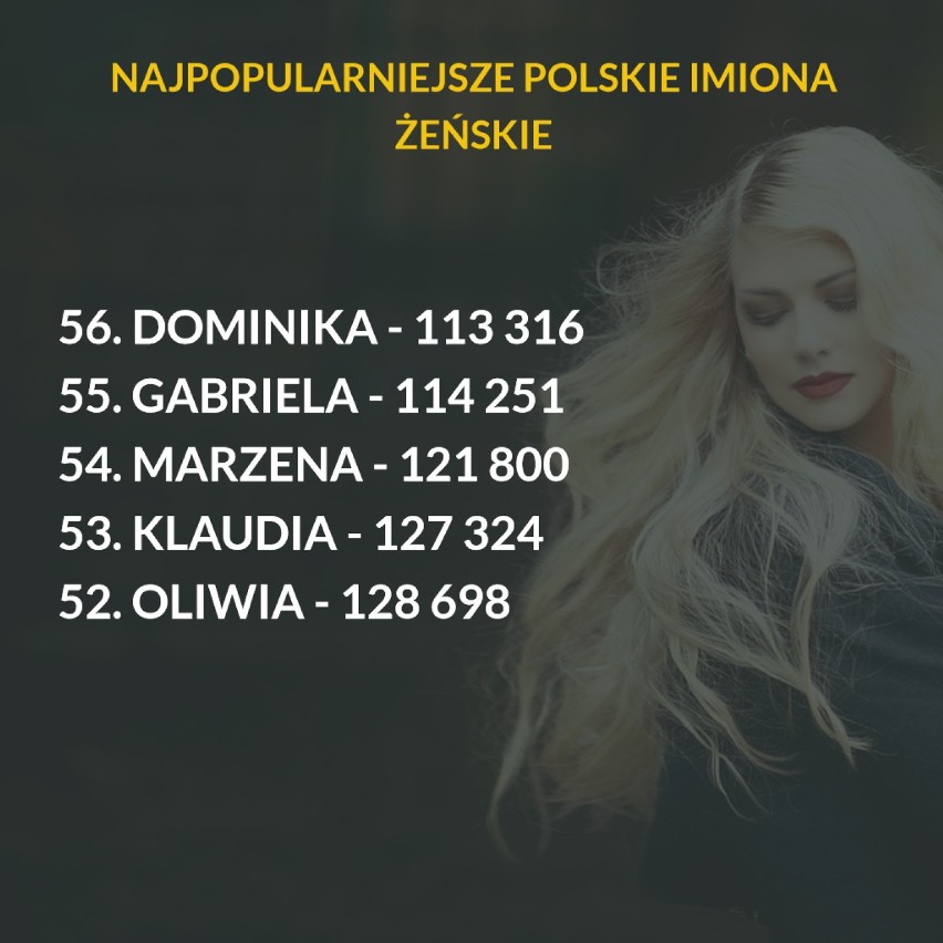 Każde z 5 najpopularniejszych imion w Polsce nosi ponad 500...