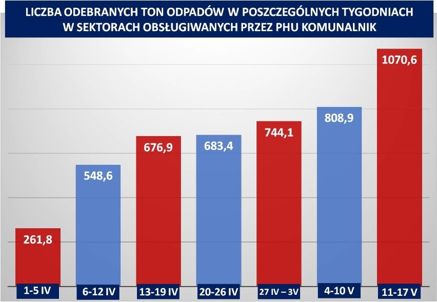 Komunalnik nadal będzie zbierał śmieci w Bydgoszczy. Miasto nie zrywa umowy z tą dolnośląską spółką