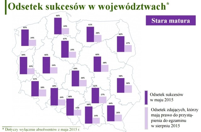 Wyniki matur - nasze województwo wypadło najgorzej w kraju