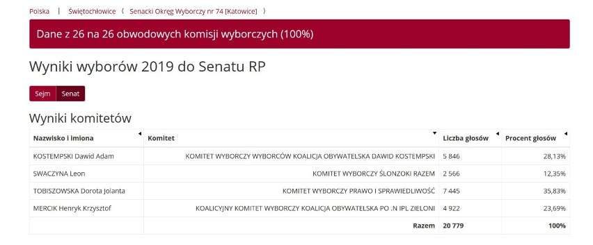 Wyniki wyborów 2019 w Świętochłowicach. Dane PKW! Kto dostał się do Sejmu i Senatu? [Świętochłowice WYNIKI PKW]