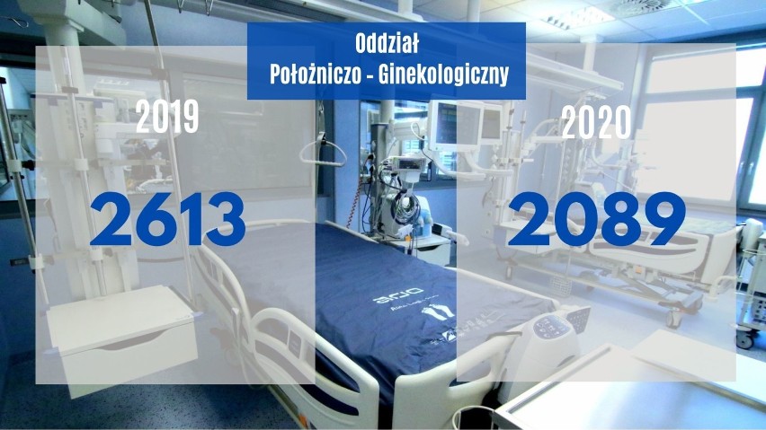 Szpital w Jaśle mniej leczył. Niektóre oddziały w 2020 roku miały nawet połowę pacjentów mniej. Przez COVID-19 [DANE]
