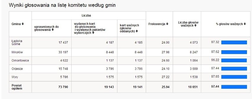 Wyniki według gmin