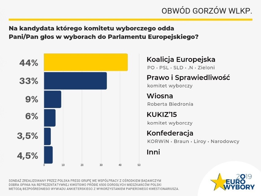 W skład obwodu Gorzów Wielkopolski wchodzi województwo...