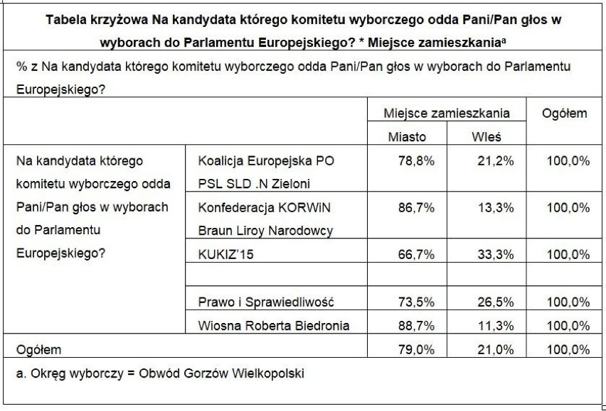 Sondaż zrealizowany przez Polska Press Grupę we współpracy z...