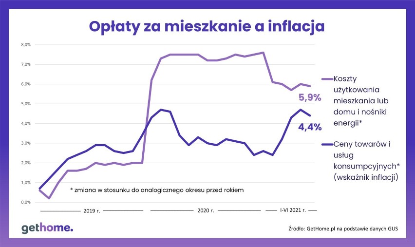 Opłaty za mieszkanie na tle wzrostu inflacji.