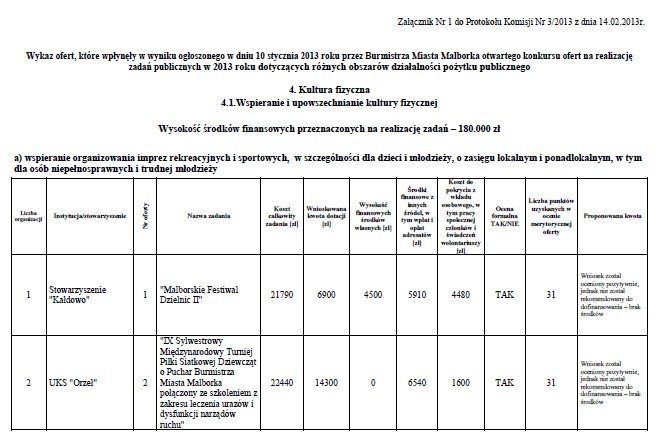 Wykaz stowarzyszeń, które mają otrzymać dotacje z Urzędu Miasta Malborka na sportowe przedsięwzięcia