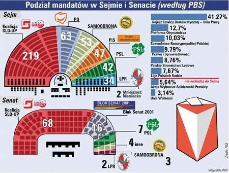 Podział mandatów w sejmie i senacie (według PBS) | Łódź Nasze Miasto