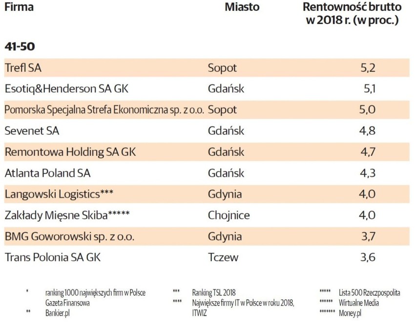 TOP 100 POMORSKICH FIRM. Przedsiębiorstwa z Pomorza pod...