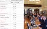 Wybory samorządowe 2018 w Żywcu. Kto wszedł do rady miejskiej? [OFICJALNE WYNIKI]