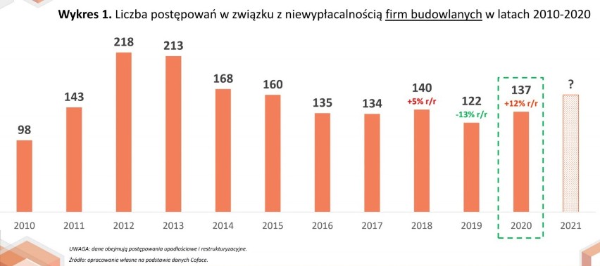 Postępowania związane z niewypłacalnością firm budowlanych.