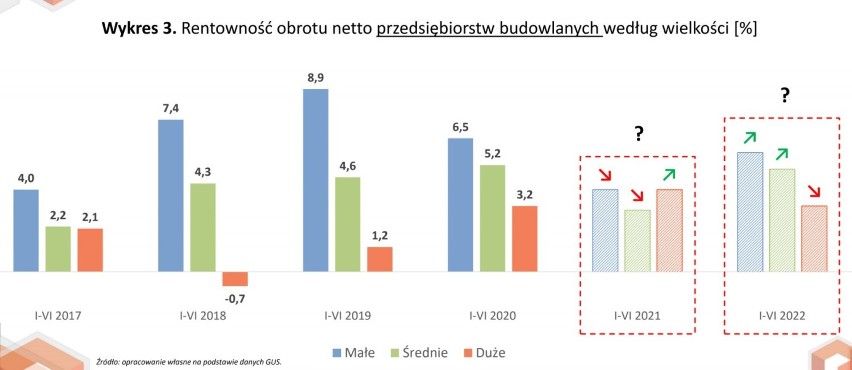 Rentowność obrotu netto przedsiębiorstw budowlanych.