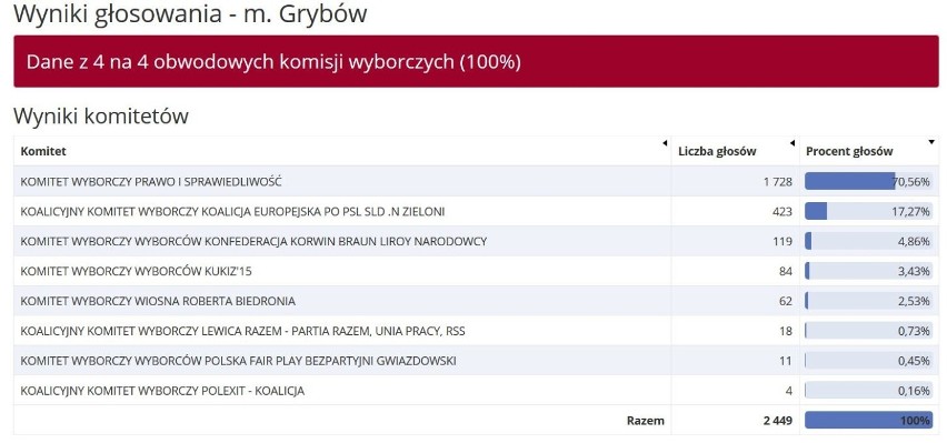 Jak głosowali mieszkańcy Nowego Sącza i powiatu nowosądeckiego