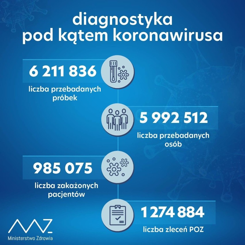 W ciągu doby wykonano ponad 24,6 tys. testów na obecność koronawirusa