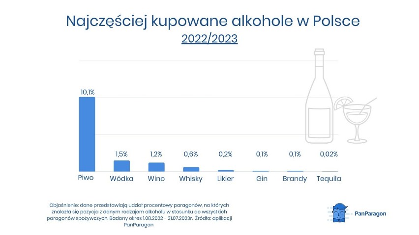 "Alkoholowa mapa Polski". W jakich województwach Polacy...