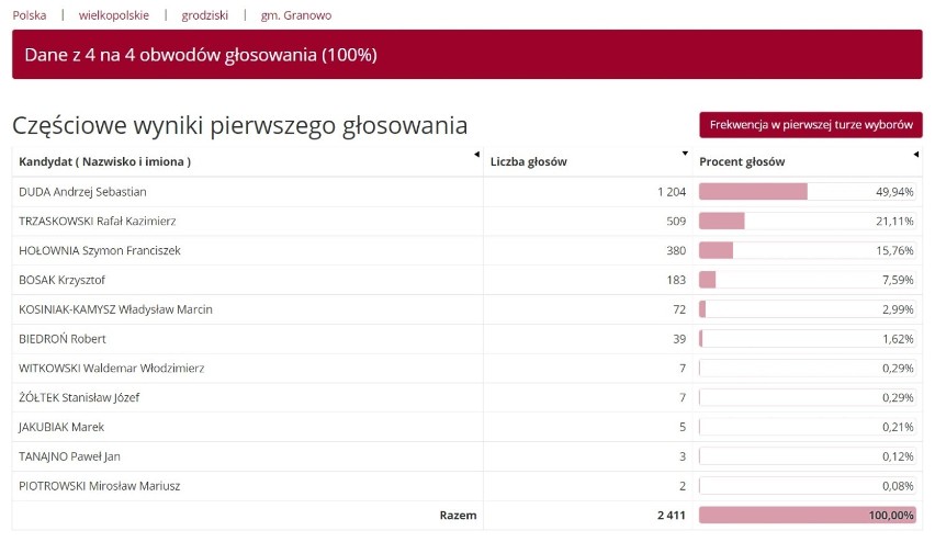 Wyniki głosowania w gminie Granowo