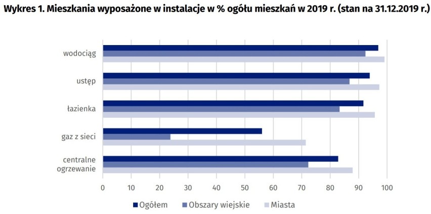 Dostęp do instalacji w mieszkaniach i domach w 2019 r.