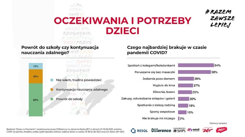 Dzieci poturbowane przez pandemię: problemy emocjonalne, nadwaga, słaba jakość nauki zdalnej 