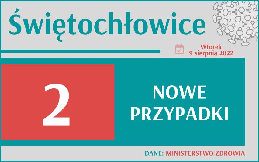 Wzrost zakażeń koronawirusem w Śląskiem - blisko 800 zachorowań jednego dnia! Przypadki zakażeń w każdym powiecie. RAPORT 9.08.2022